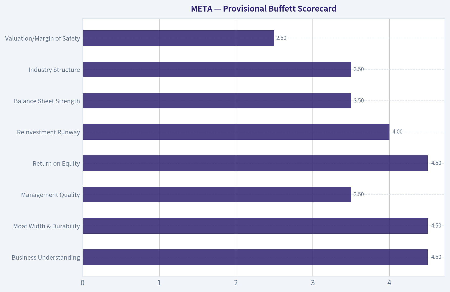 Provisional Buffett Scorecard