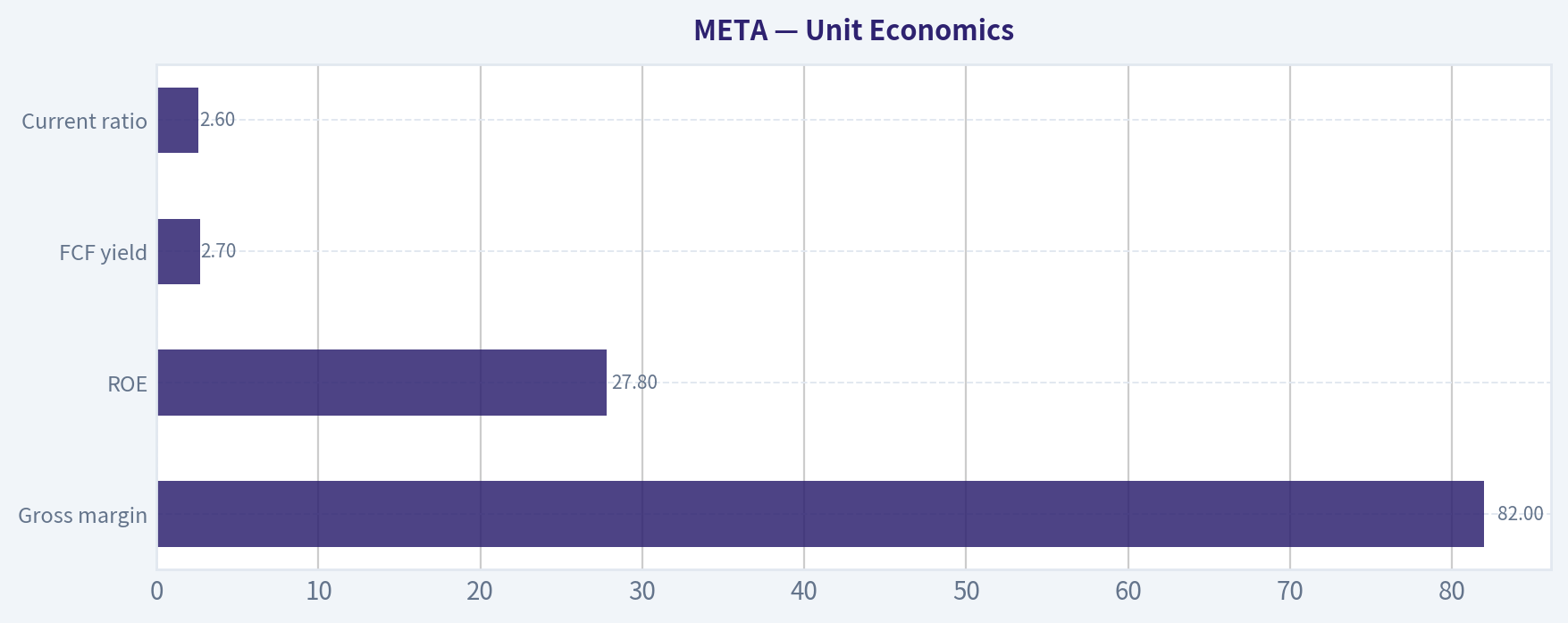 Unit Economics