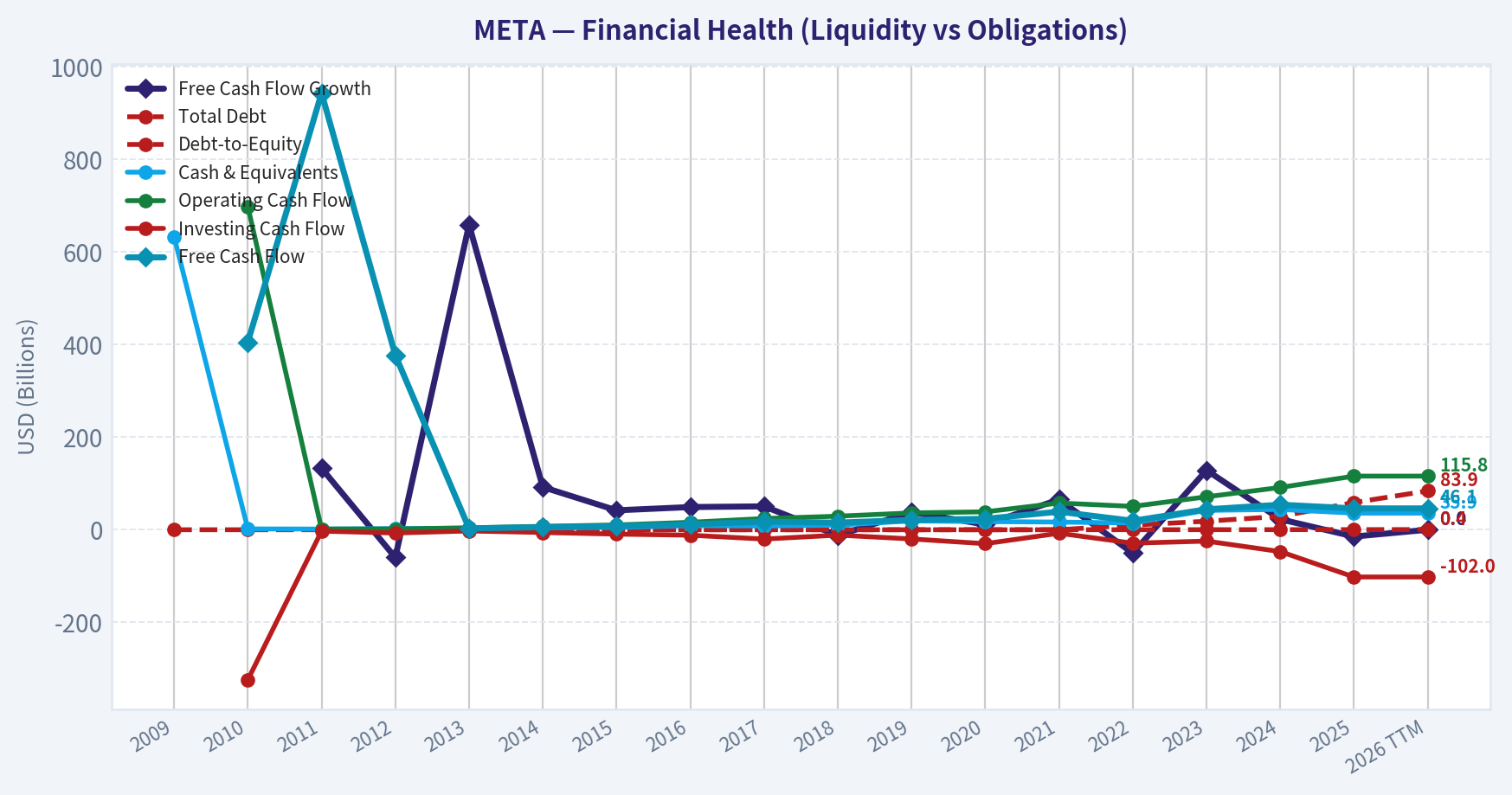 Year Financial Metrics (Health)