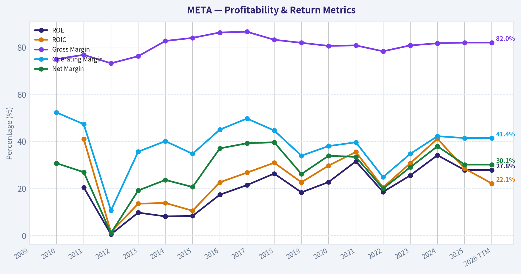 Year Financial Metrics (Profitability)