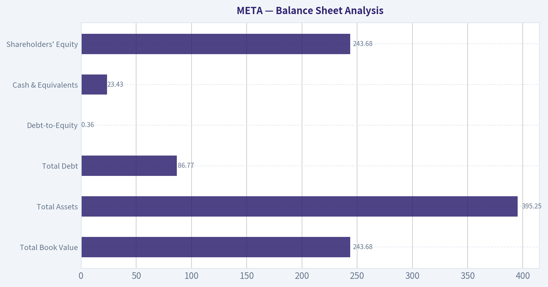 Balance Sheet Analysis
