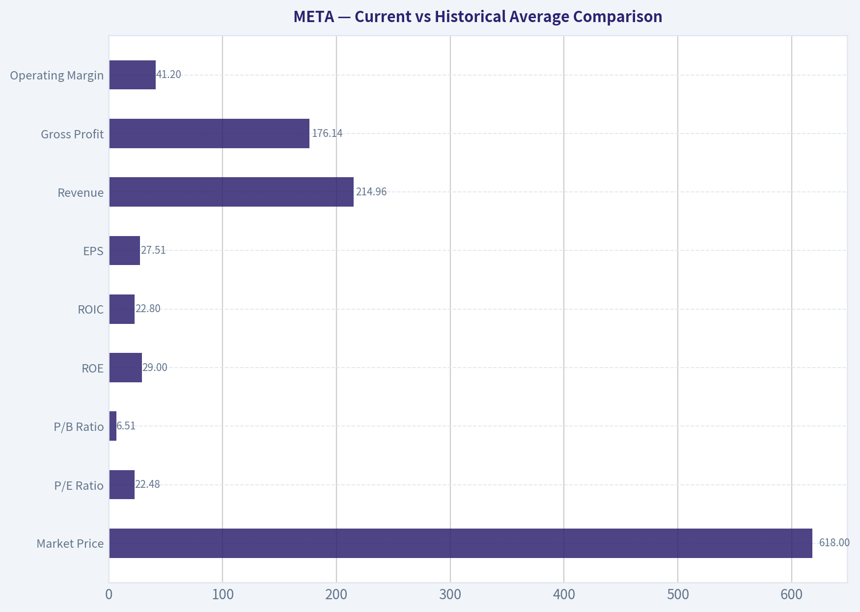 Current vs Historical Average Comparison