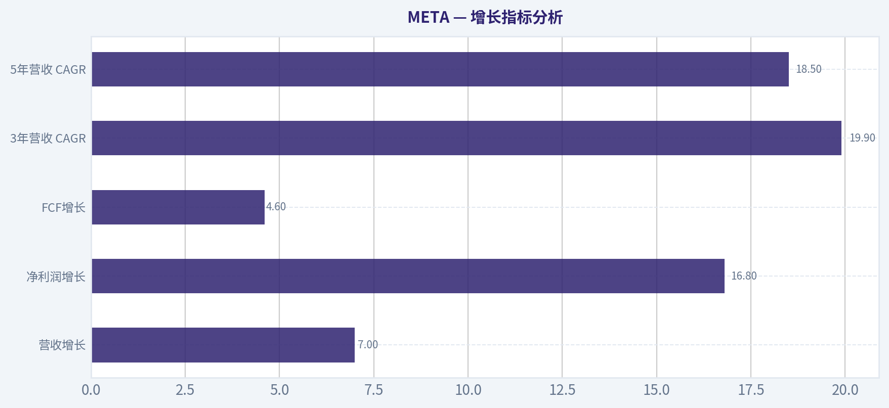 增长指标分析