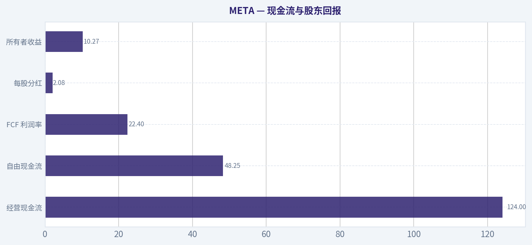 现金流与股东回报