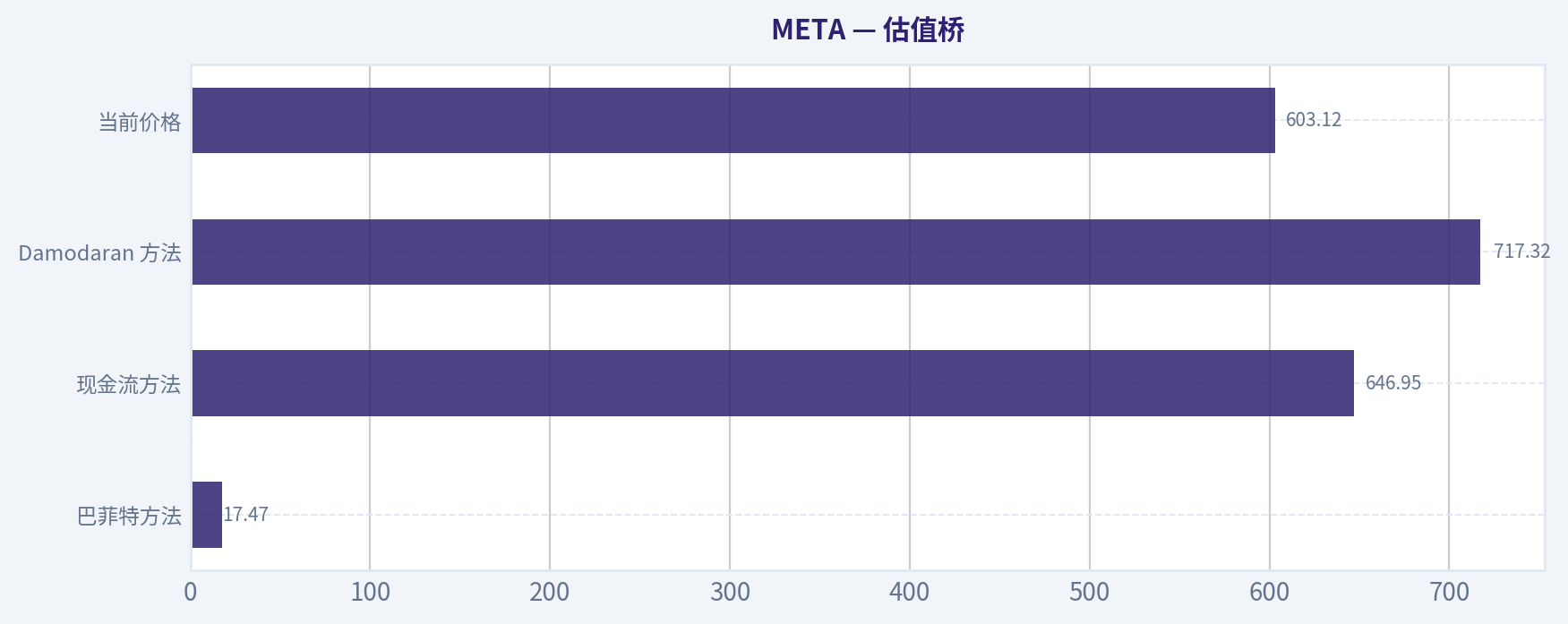 估值桥
