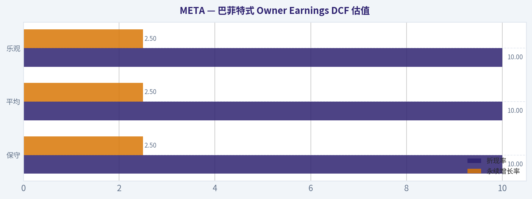 巴菲特式 Owner Earnings DCF 估值