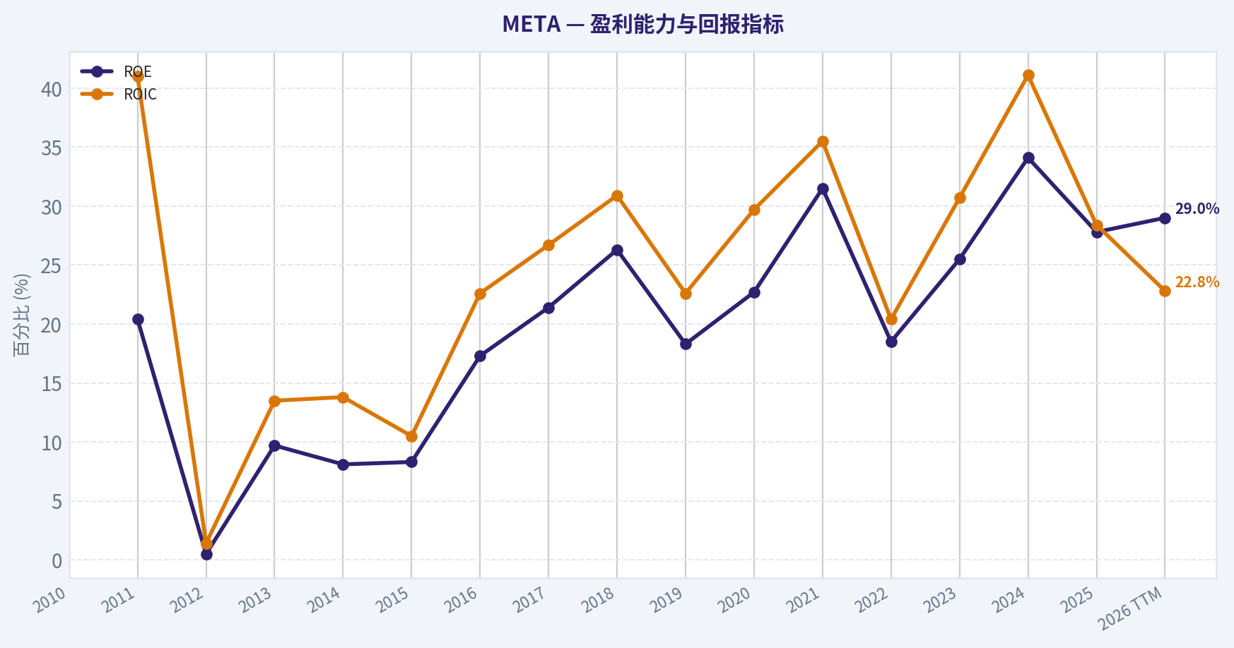 16年财务指标