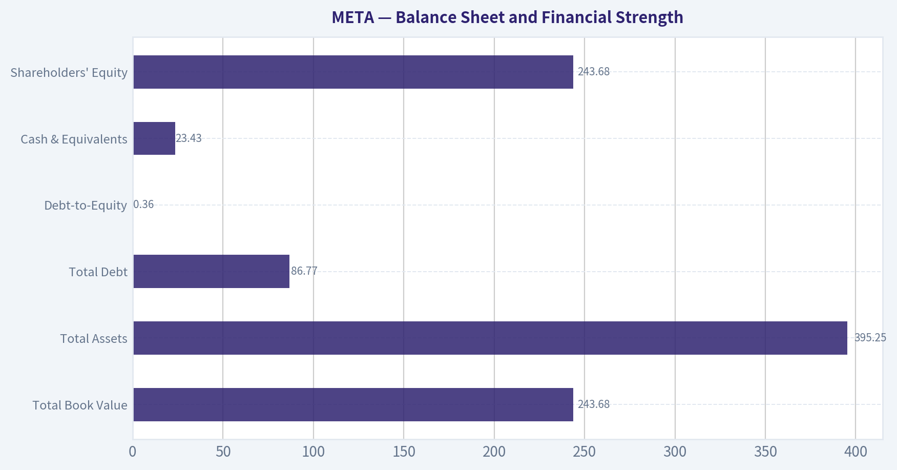 Balance Sheet and Financial Strength