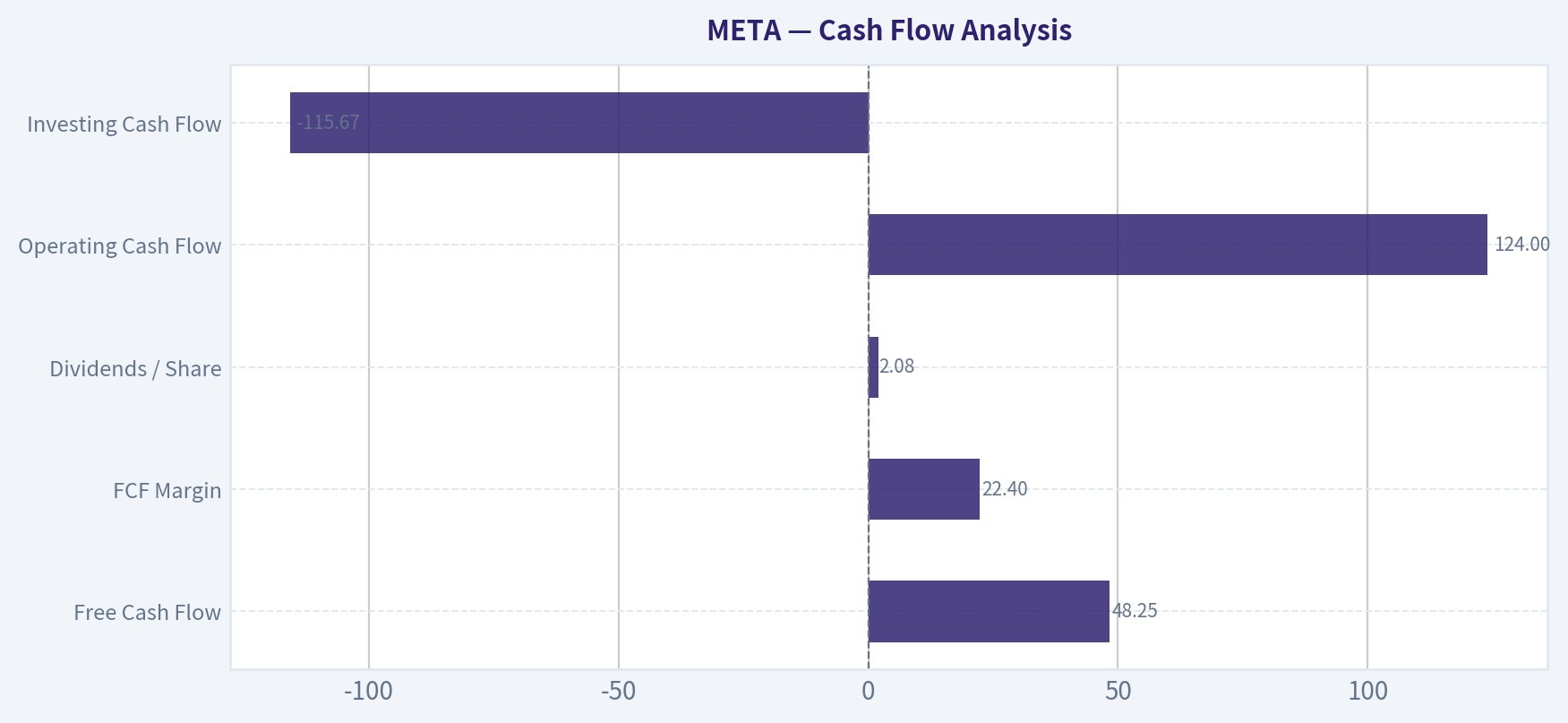 Cash Flow Analysis