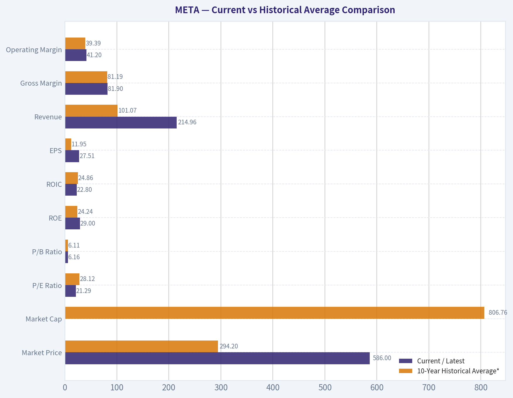 Current vs Historical Average Comparison