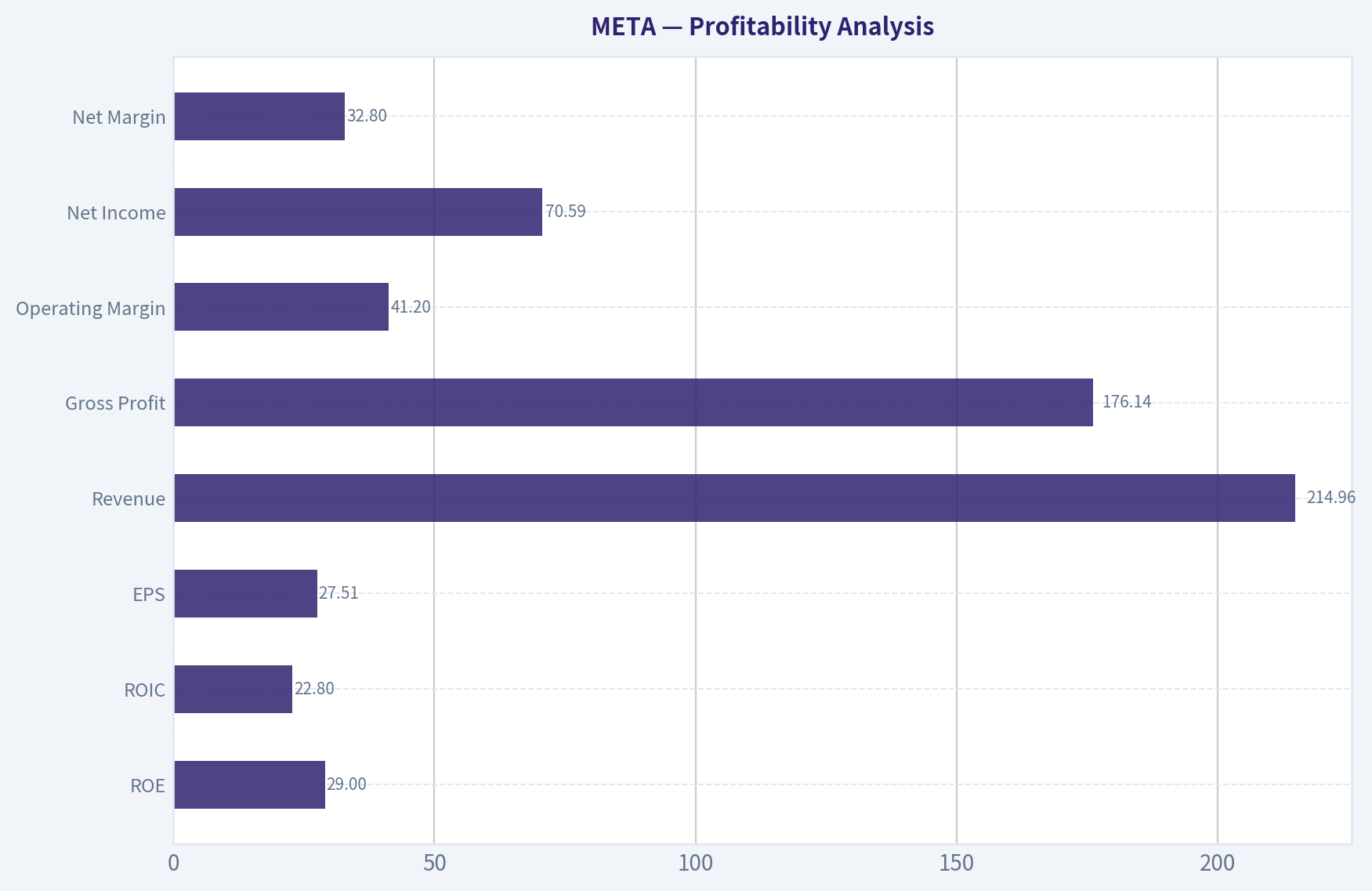 Profitability Analysis