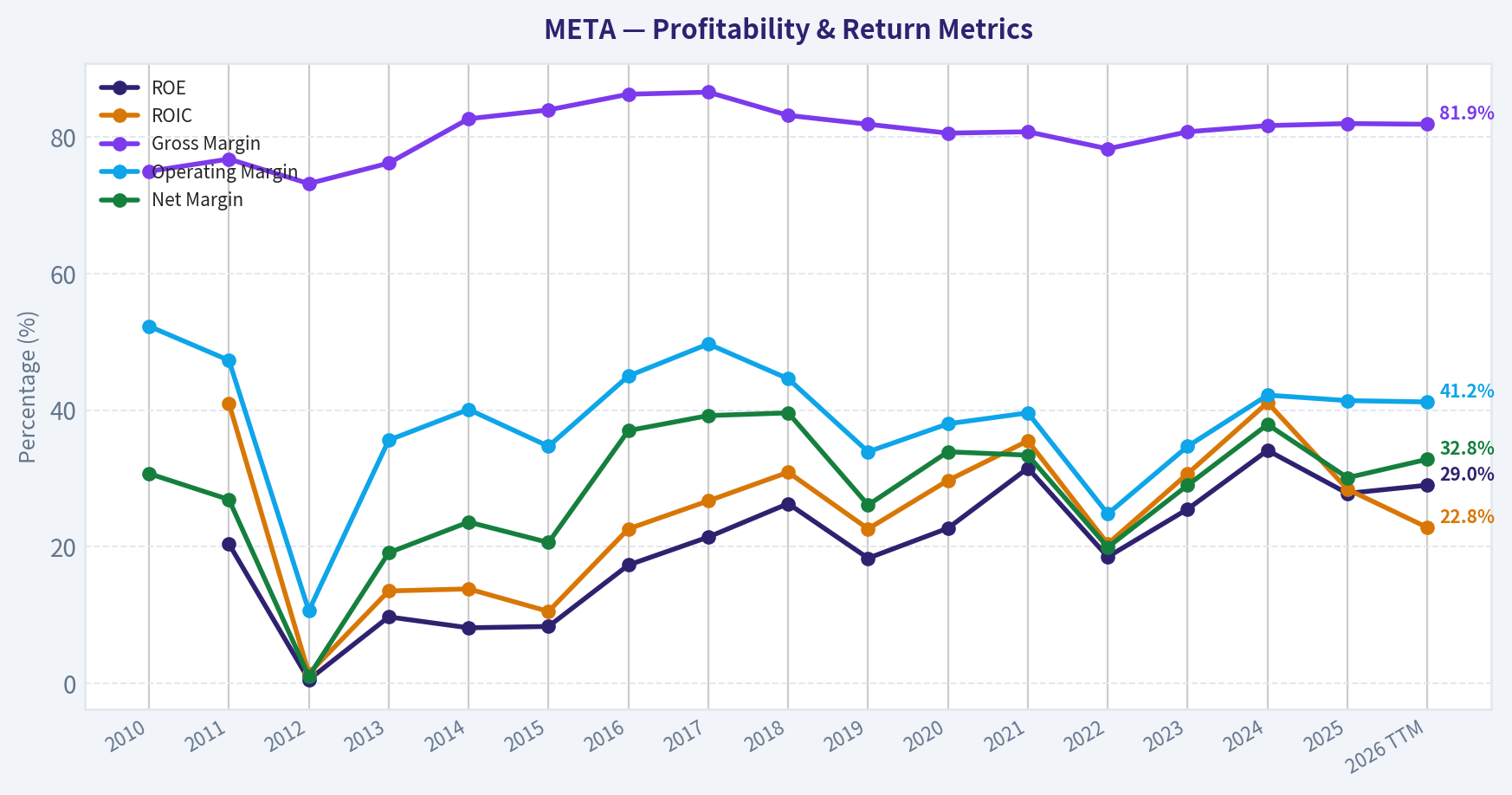 Year Financial Metrics (Profitability)