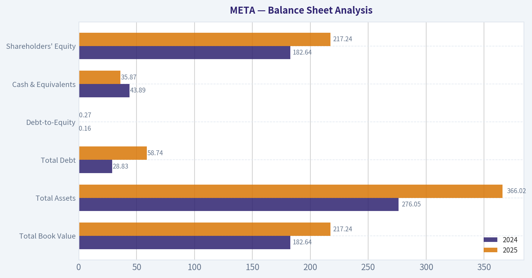 Balance Sheet Analysis