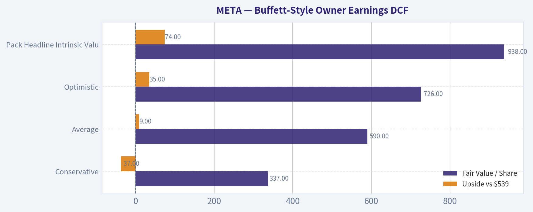 Buffett-Style Owner Earnings DCF
