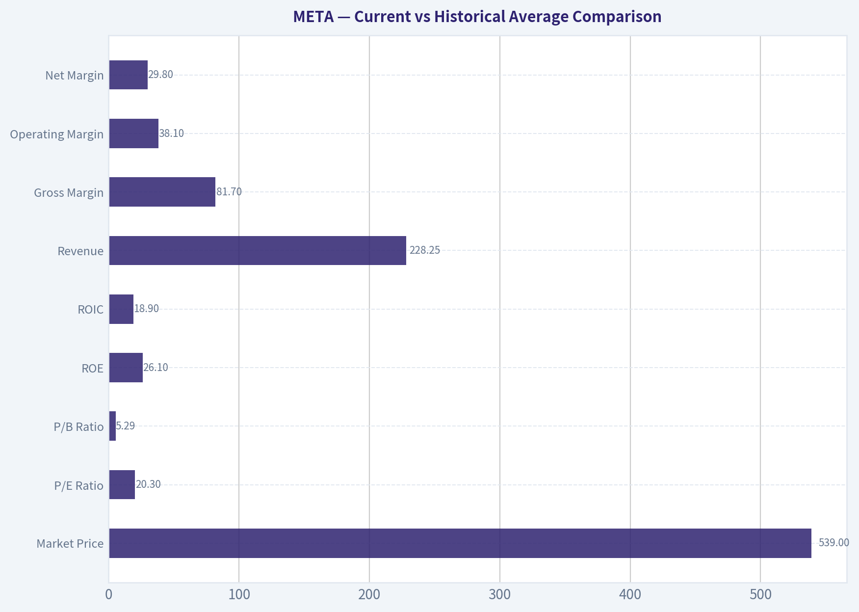 Current vs Historical Average Comparison