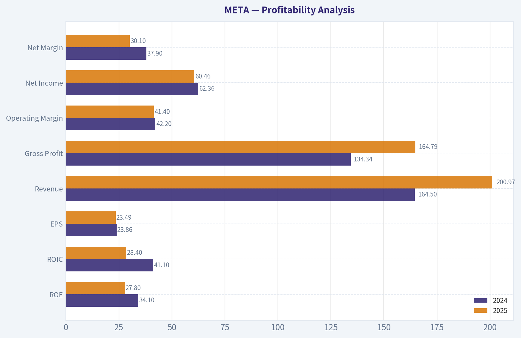 Profitability Analysis