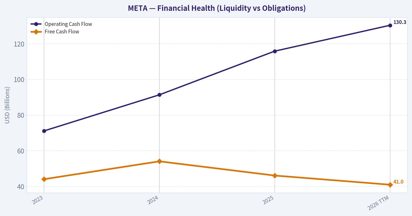 Cash Flow Analysis (Health)