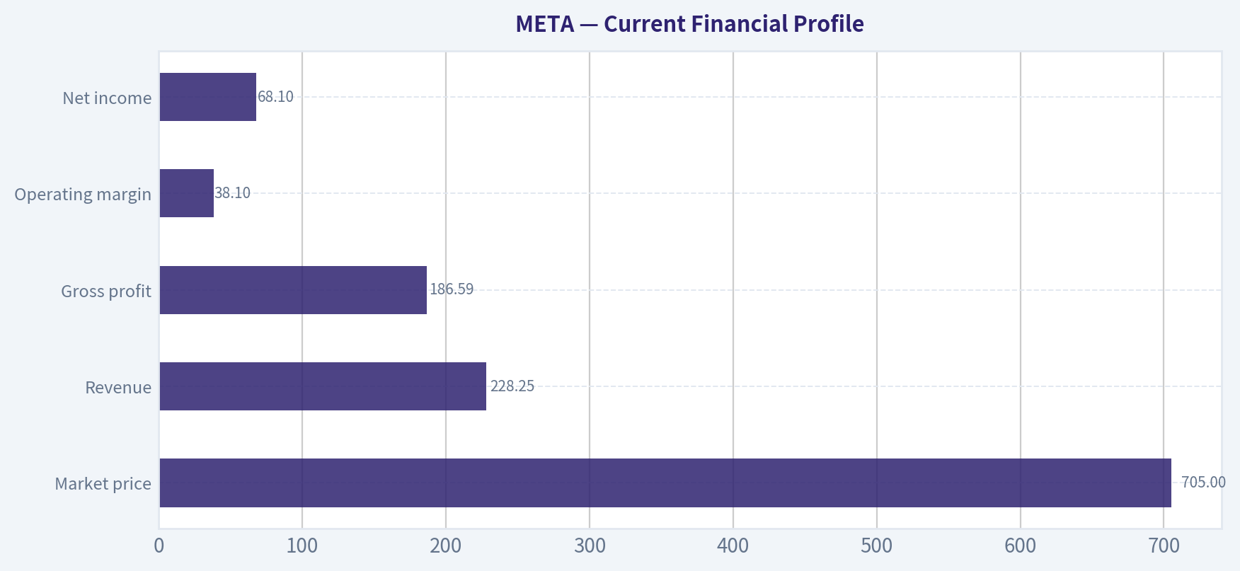 Current Financial Profile