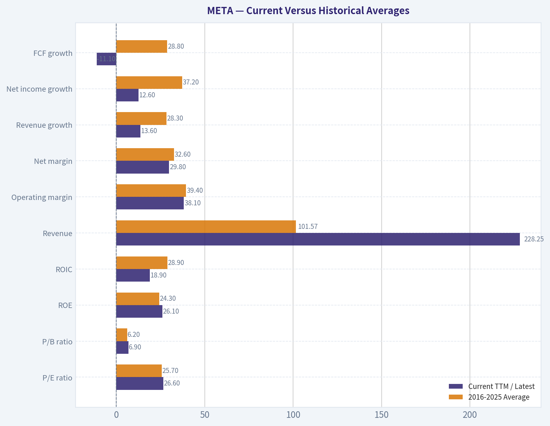 Current Versus Historical Averages