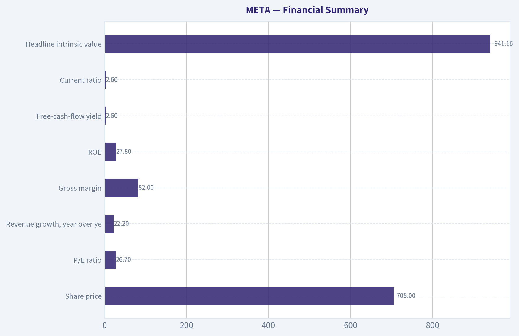 Financial Summary