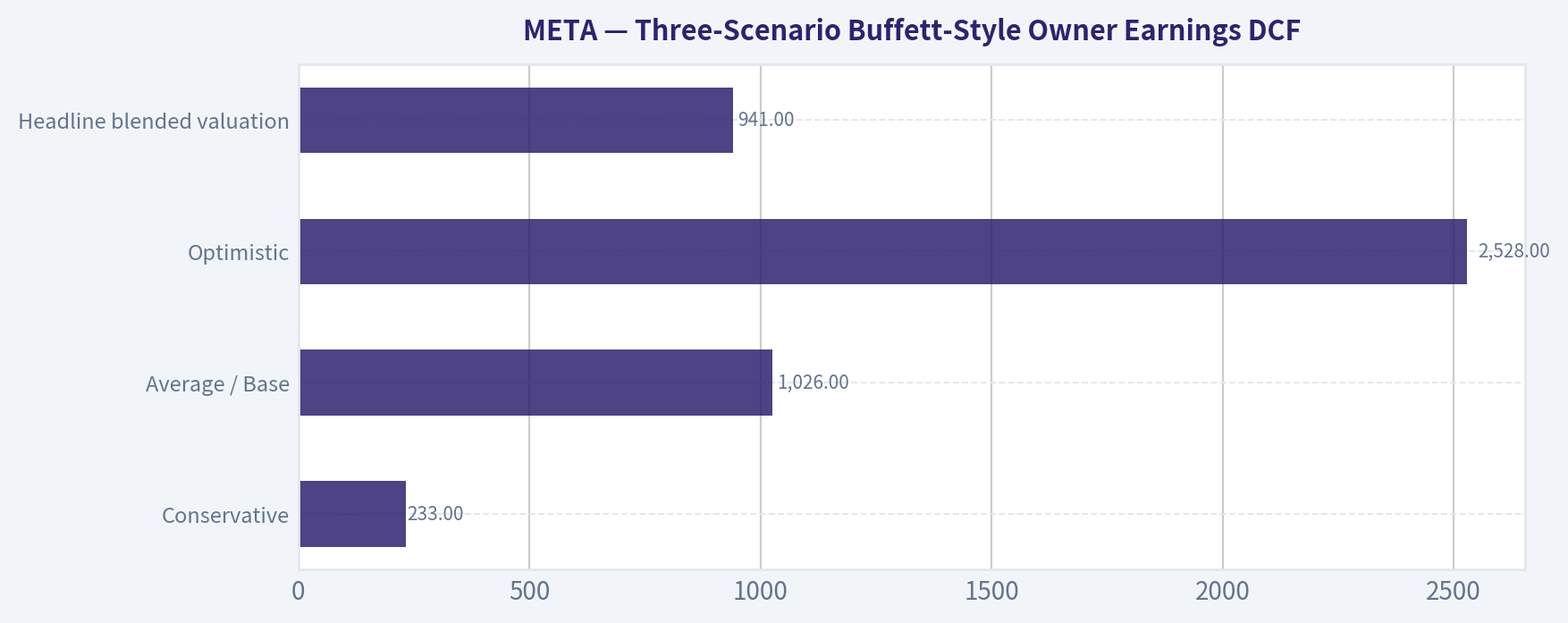 Three-Scenario Buffett-Style Owner Earnings DCF