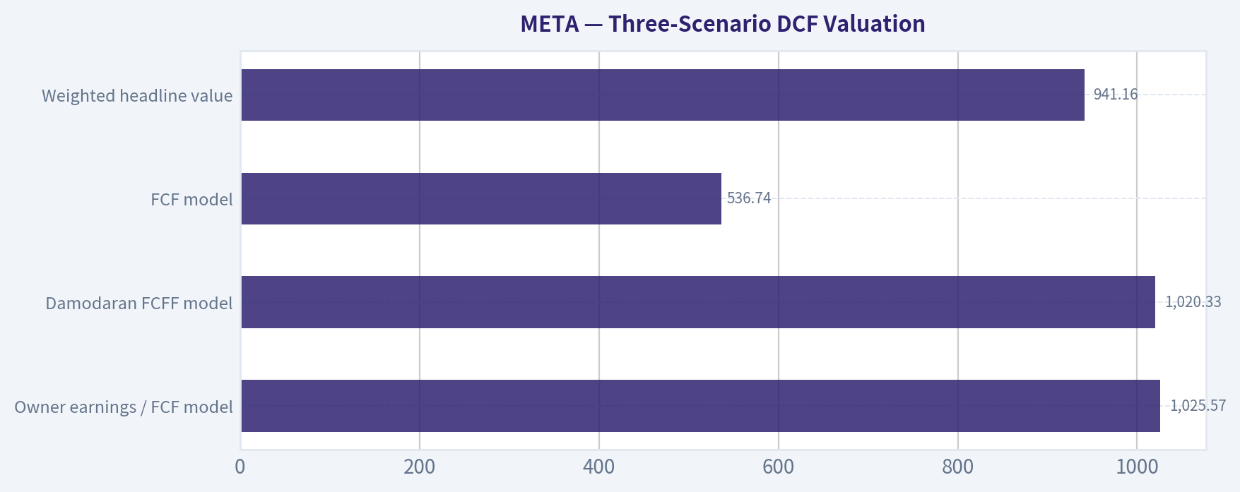 Three-Scenario DCF Valuation