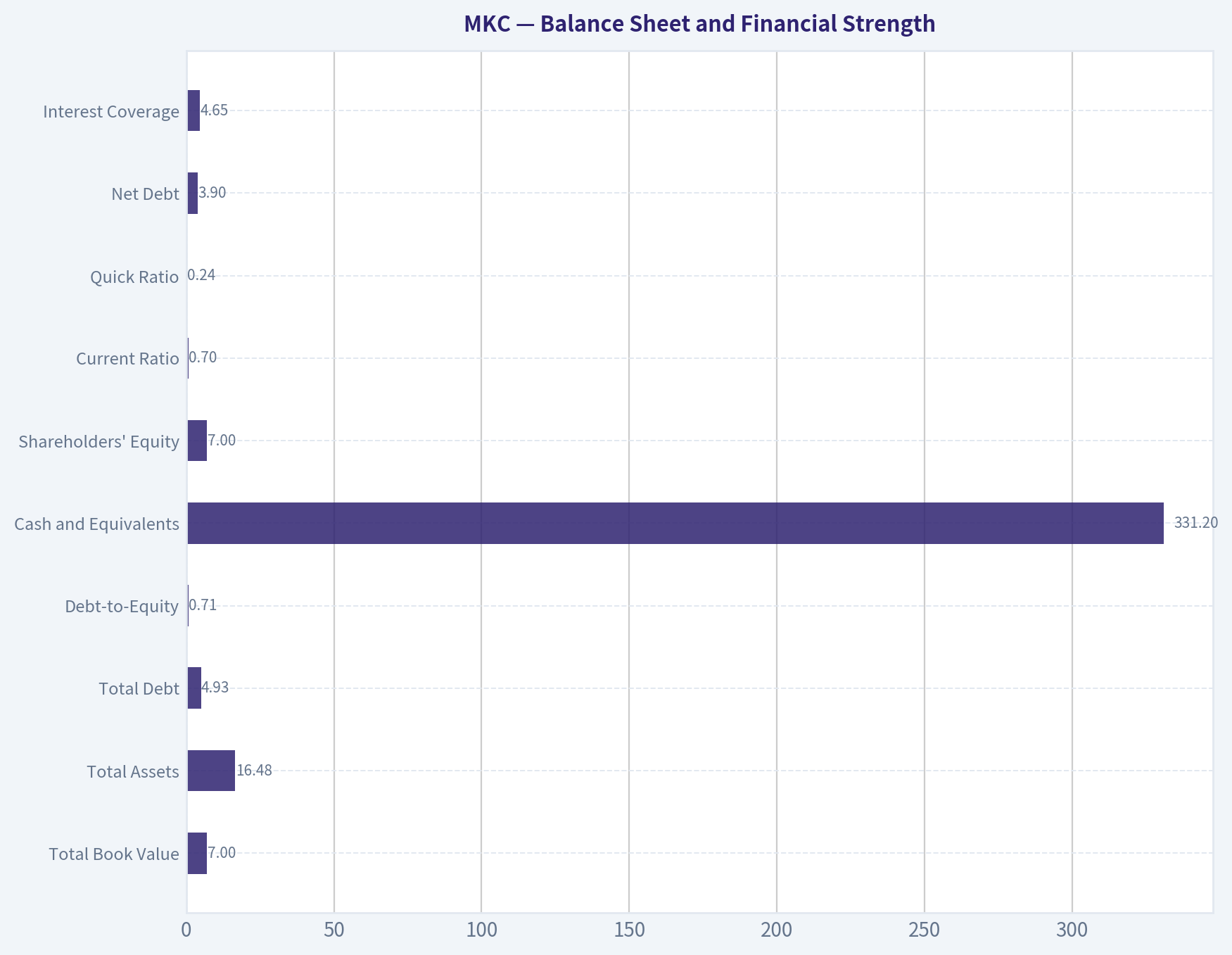 Balance Sheet and Financial Strength