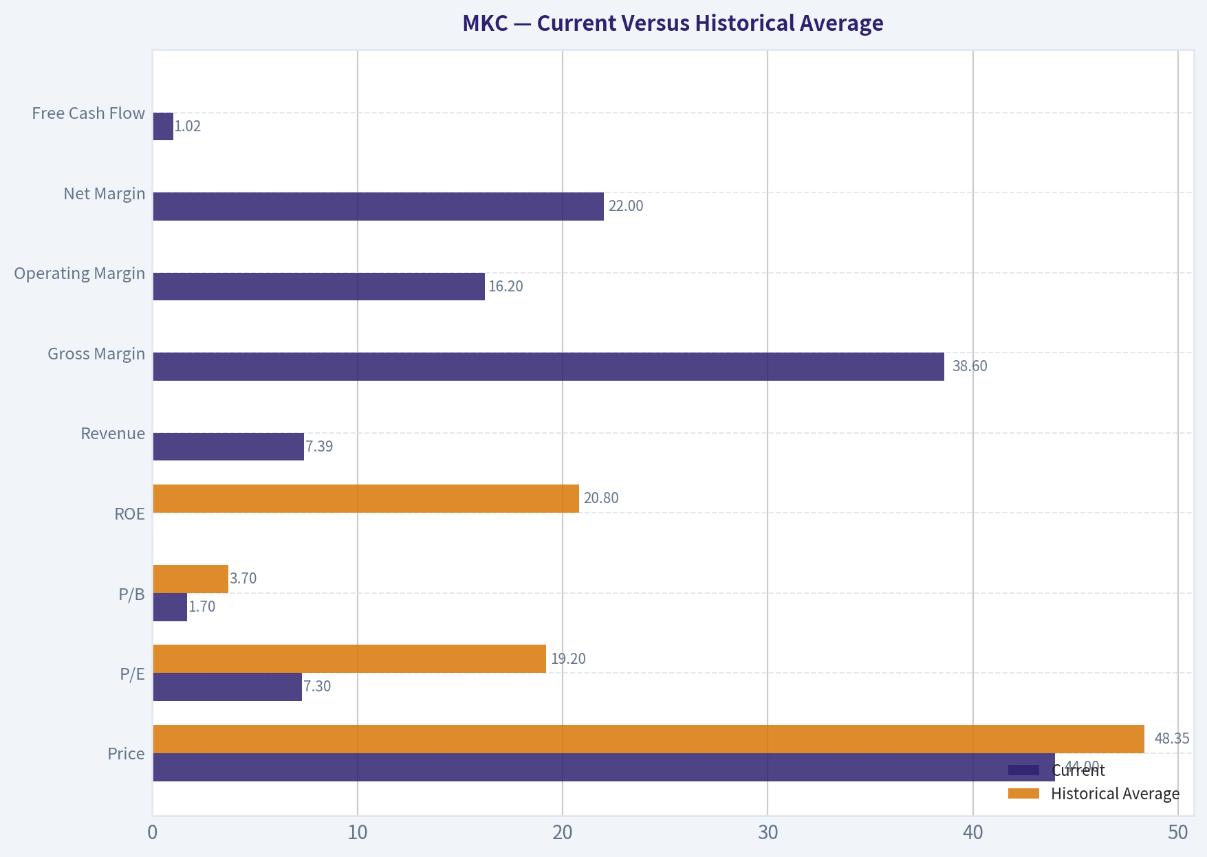 Current Versus Historical Average