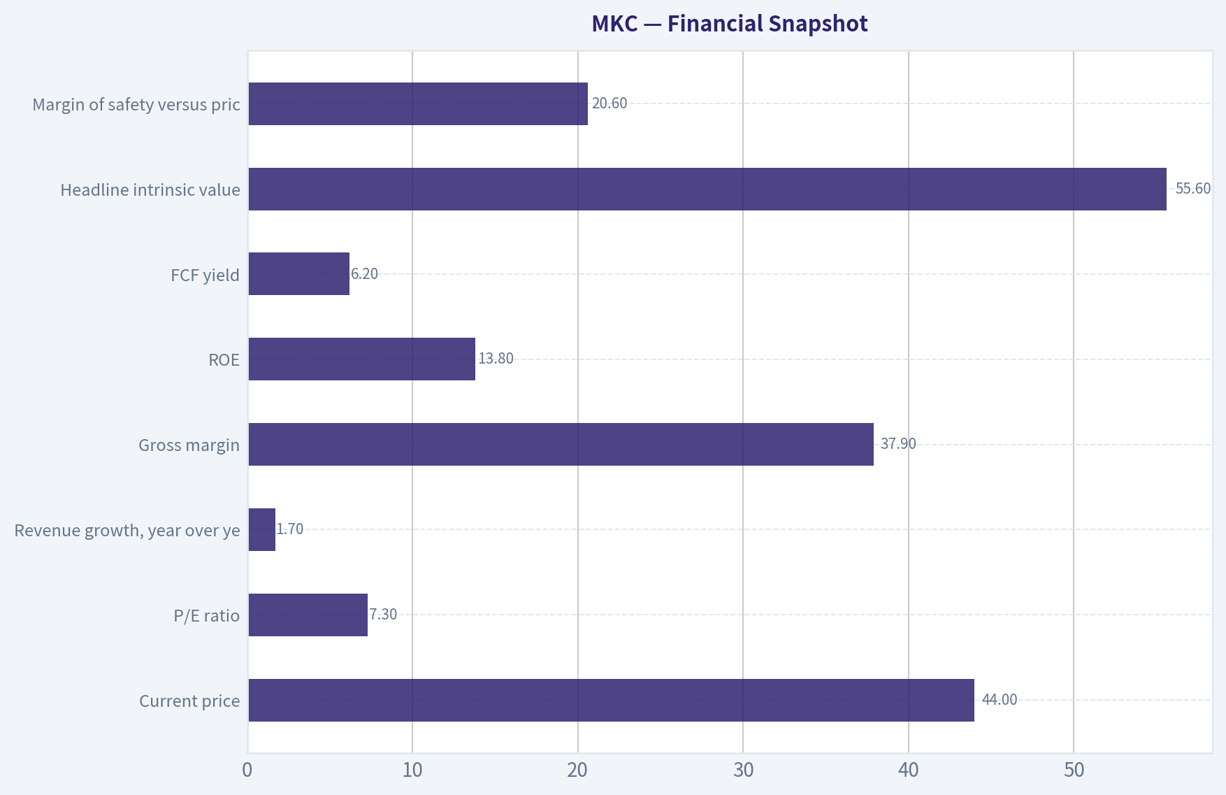 Financial Snapshot