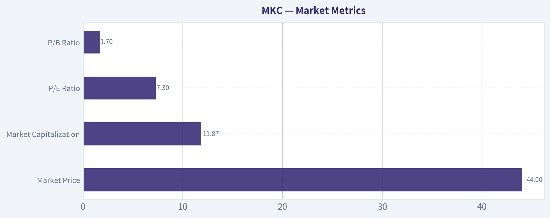 Market Metrics