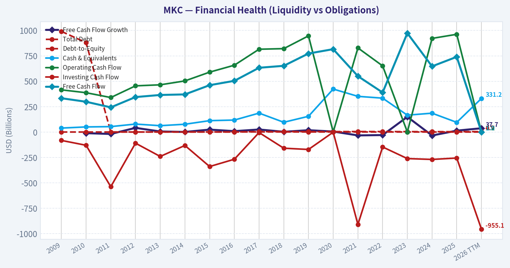 Year Financial Metrics (Health)