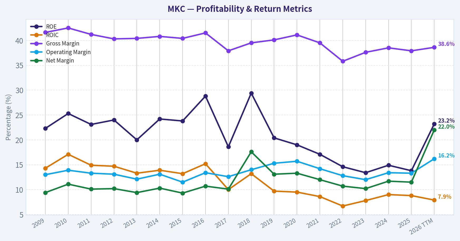Year Financial Metrics (Profitability)