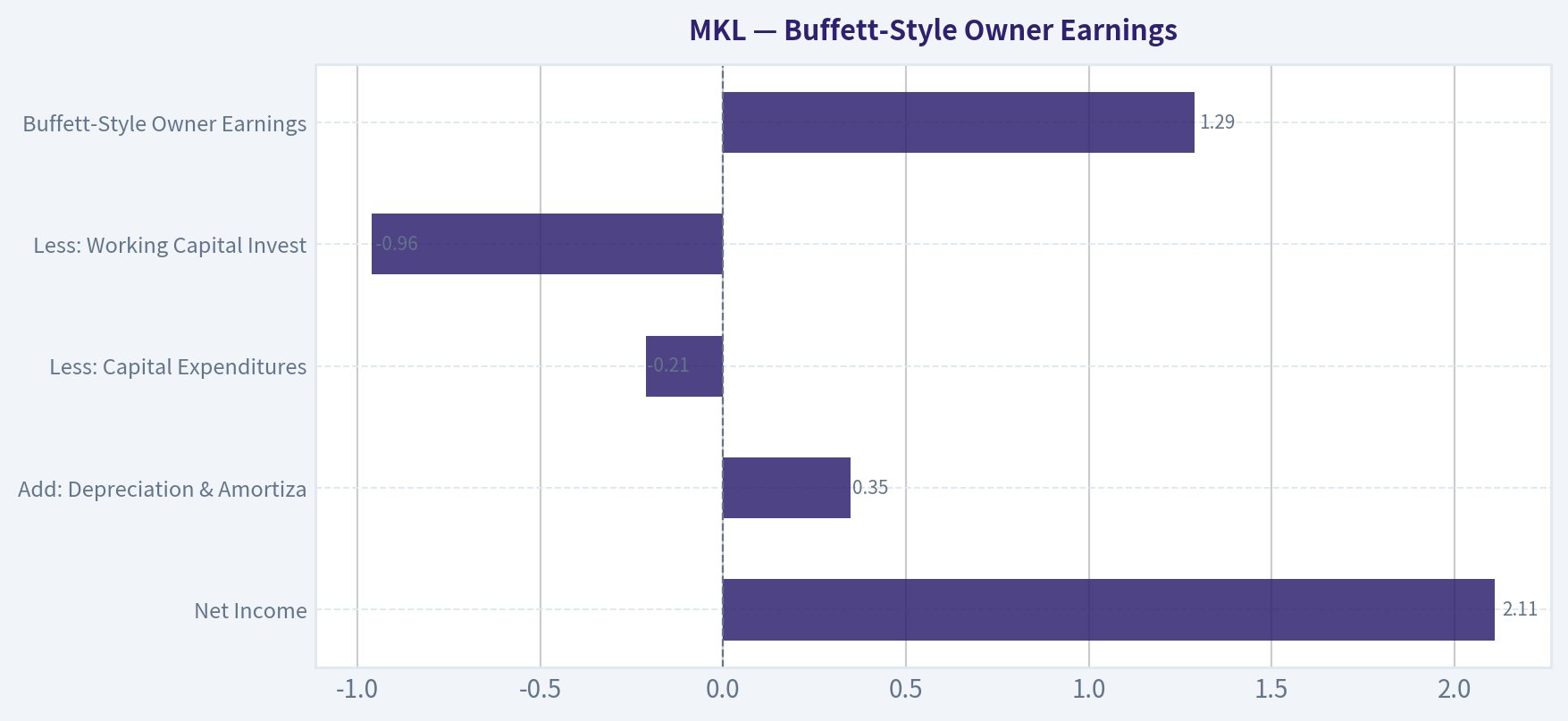 Buffett-Style Owner Earnings