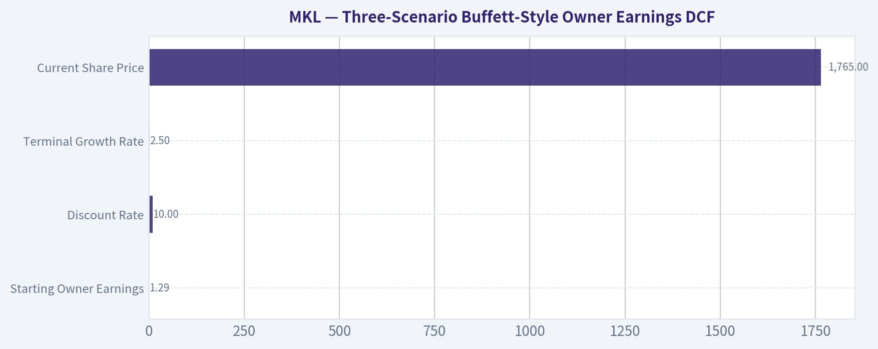 Three-Scenario Buffett-Style Owner Earnings DCF
