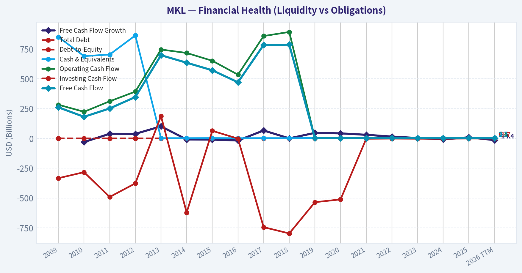 Year Financial Metrics (Health)