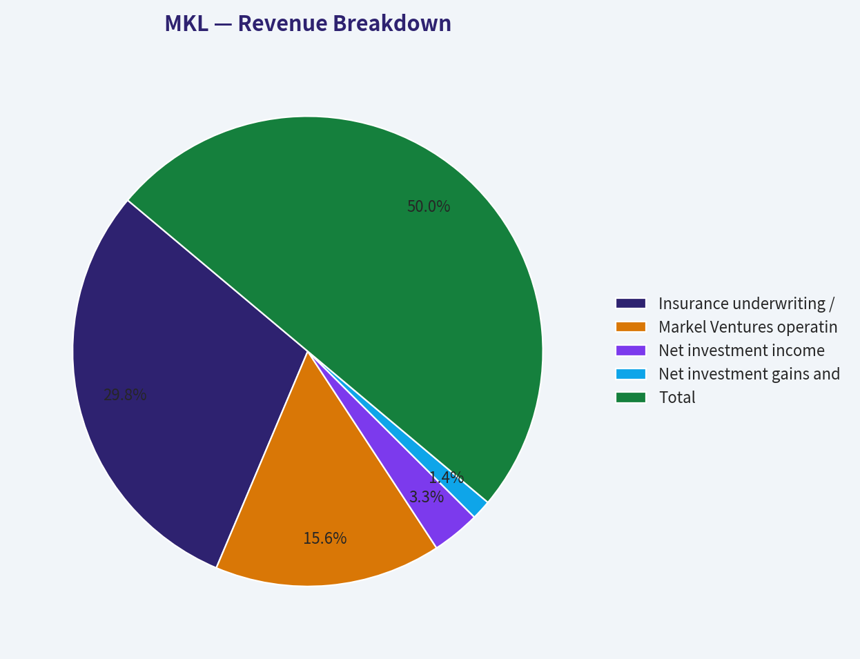 Revenue Breakdown