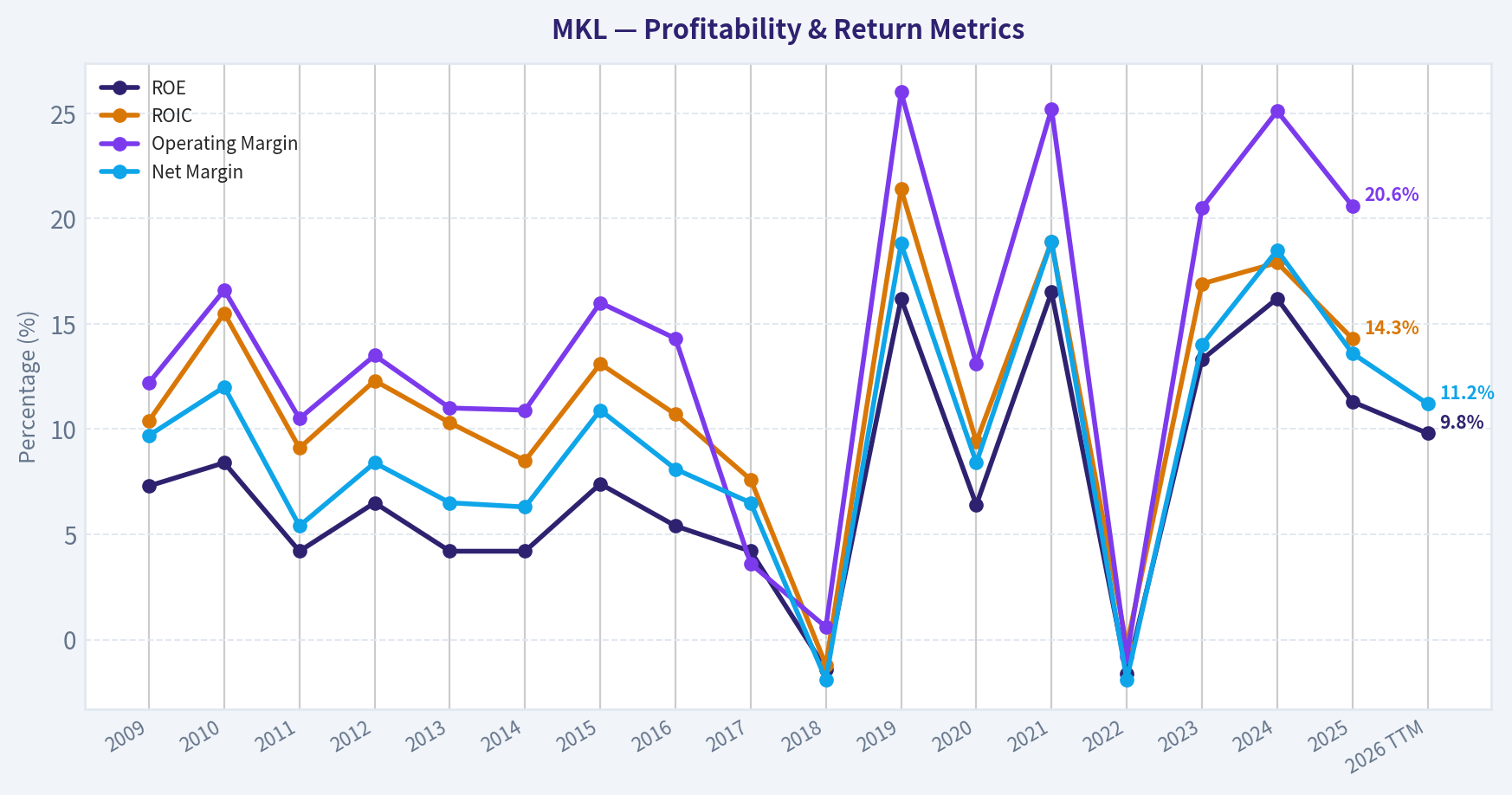 Year Financial Metrics (Profitability)