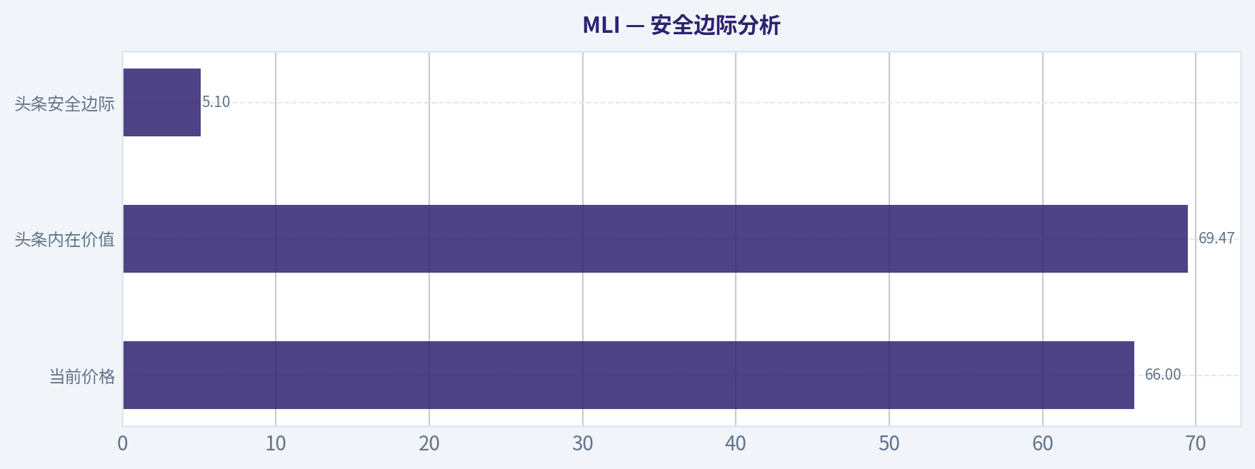 安全边际分析