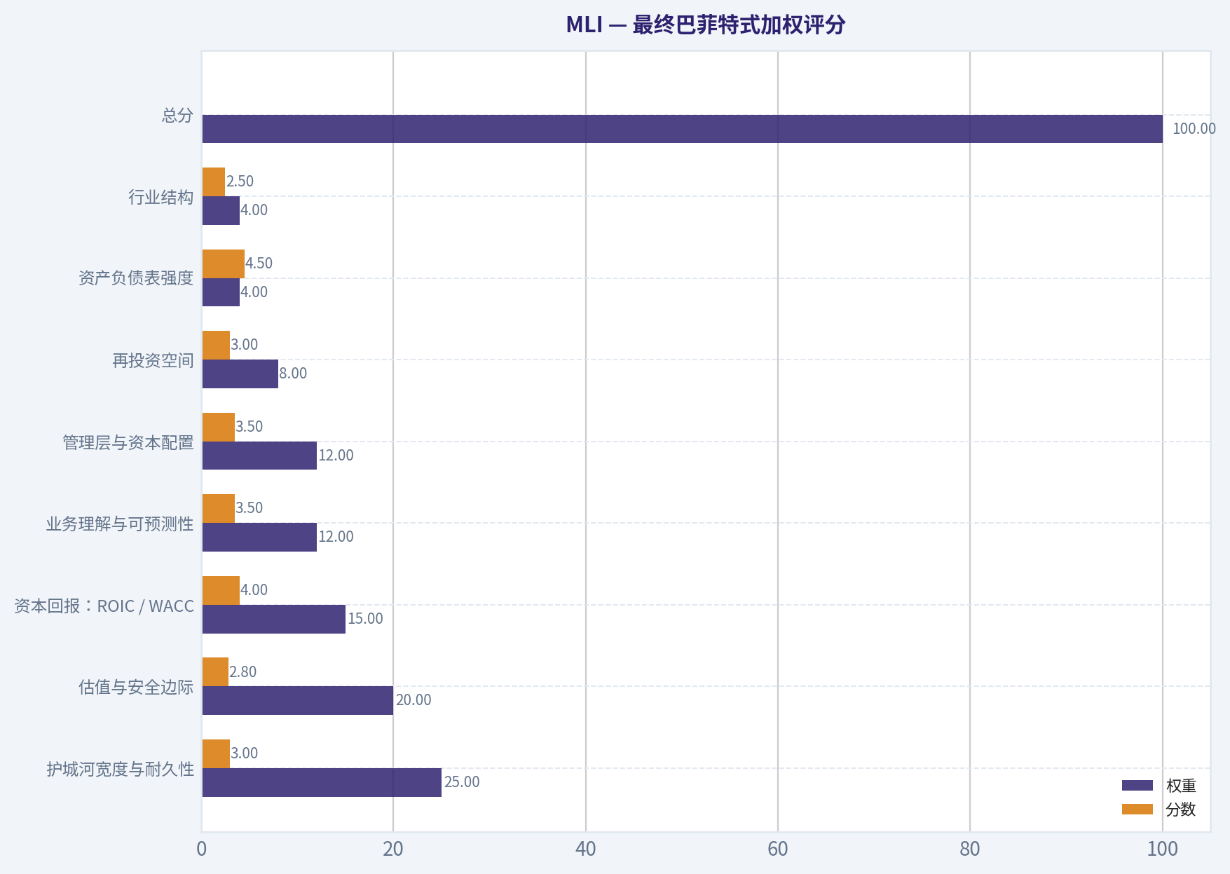 最终巴菲特式加权评分