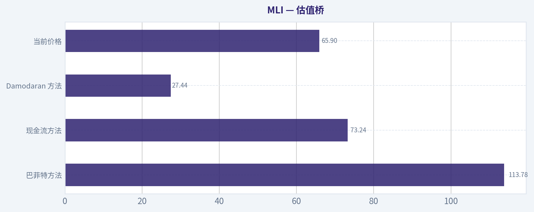 估值桥