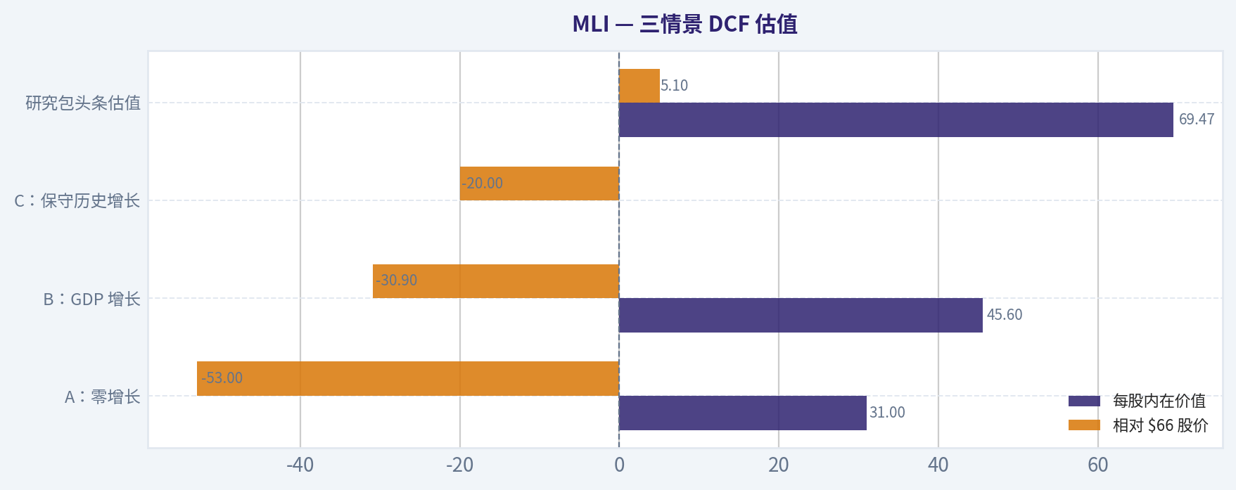 三情景 DCF 估值