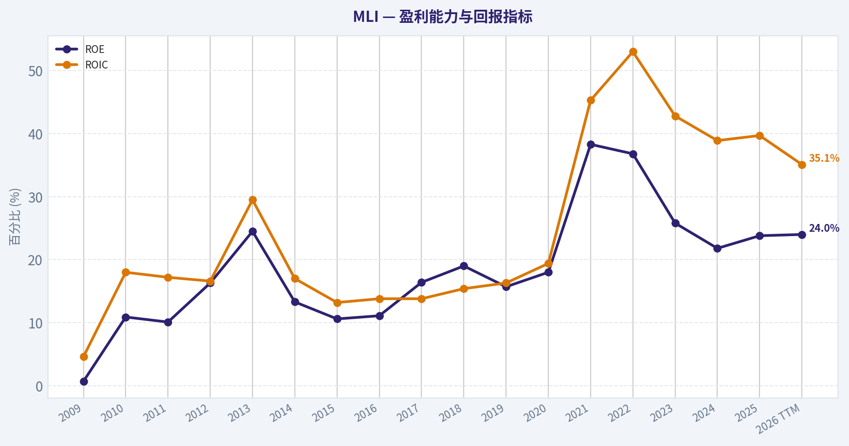 17年财务指标