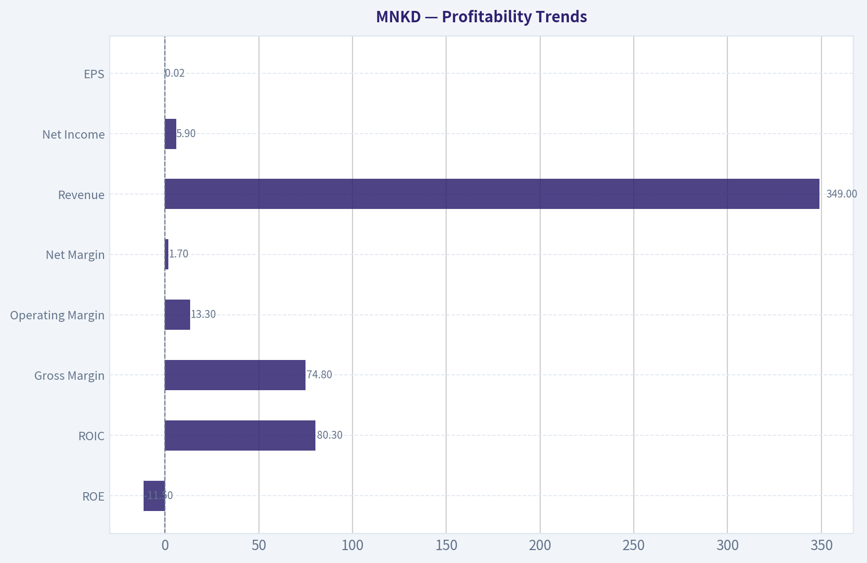 Profitability Trends
