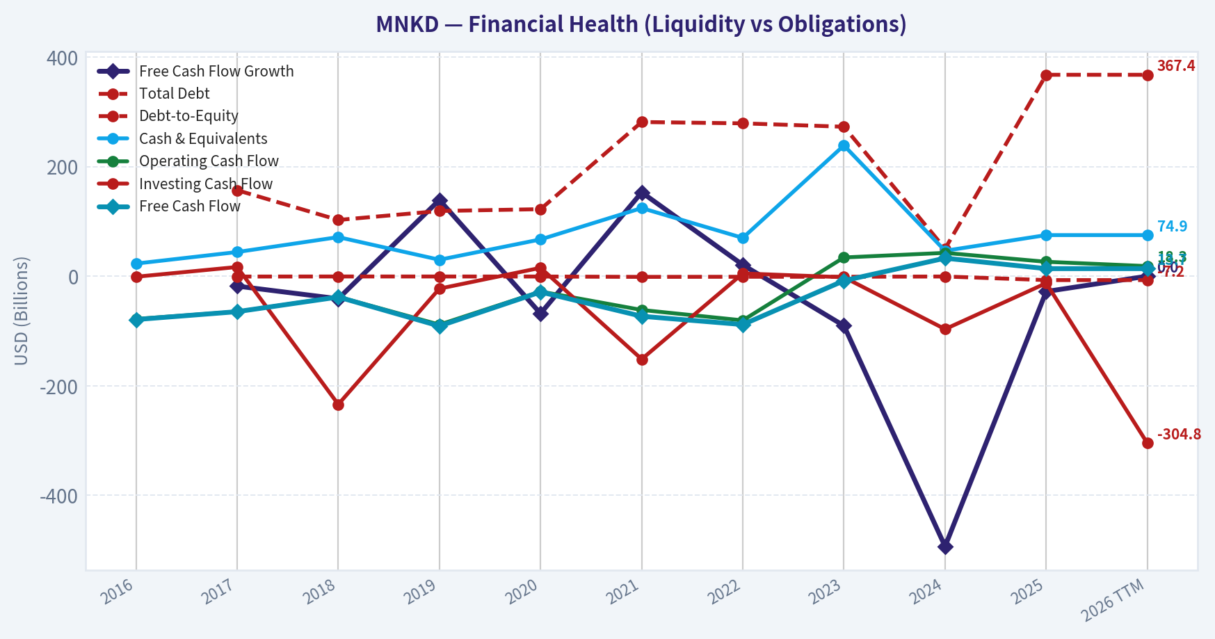 Year Financial Metrics (Health)