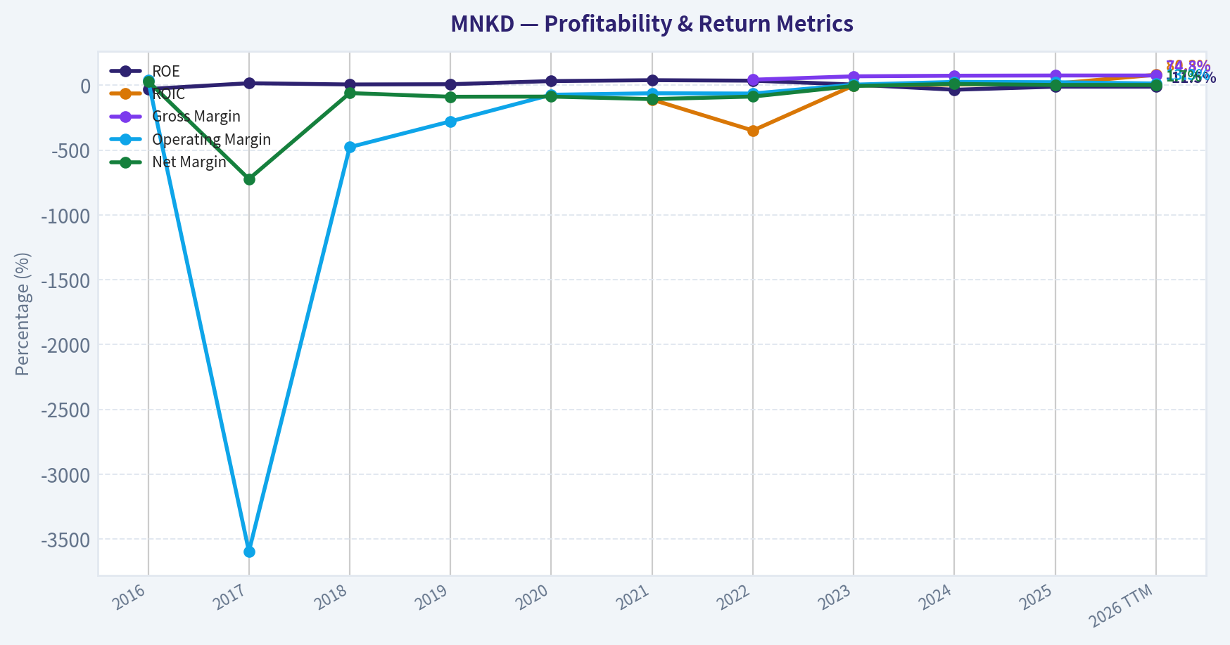 Year Financial Metrics (Profitability)