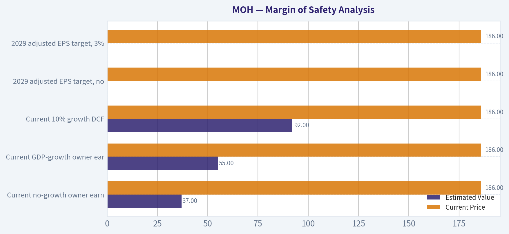 Margin of Safety Analysis