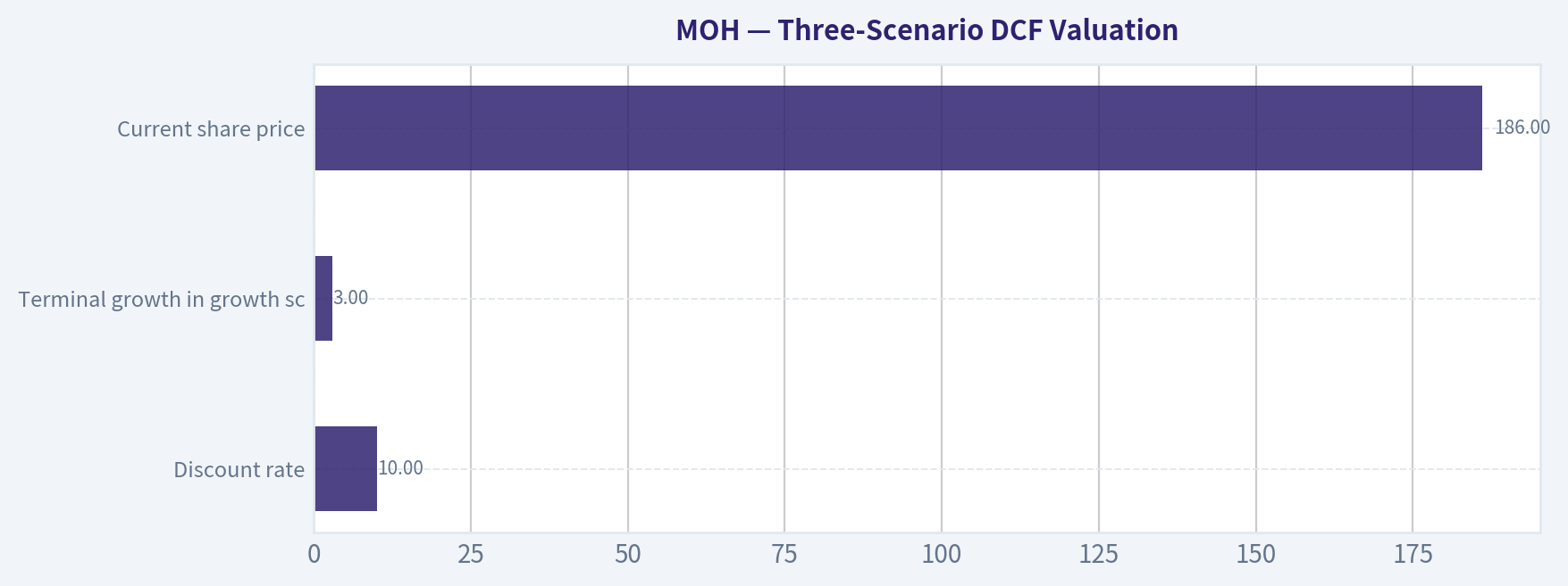 Three-Scenario DCF Valuation