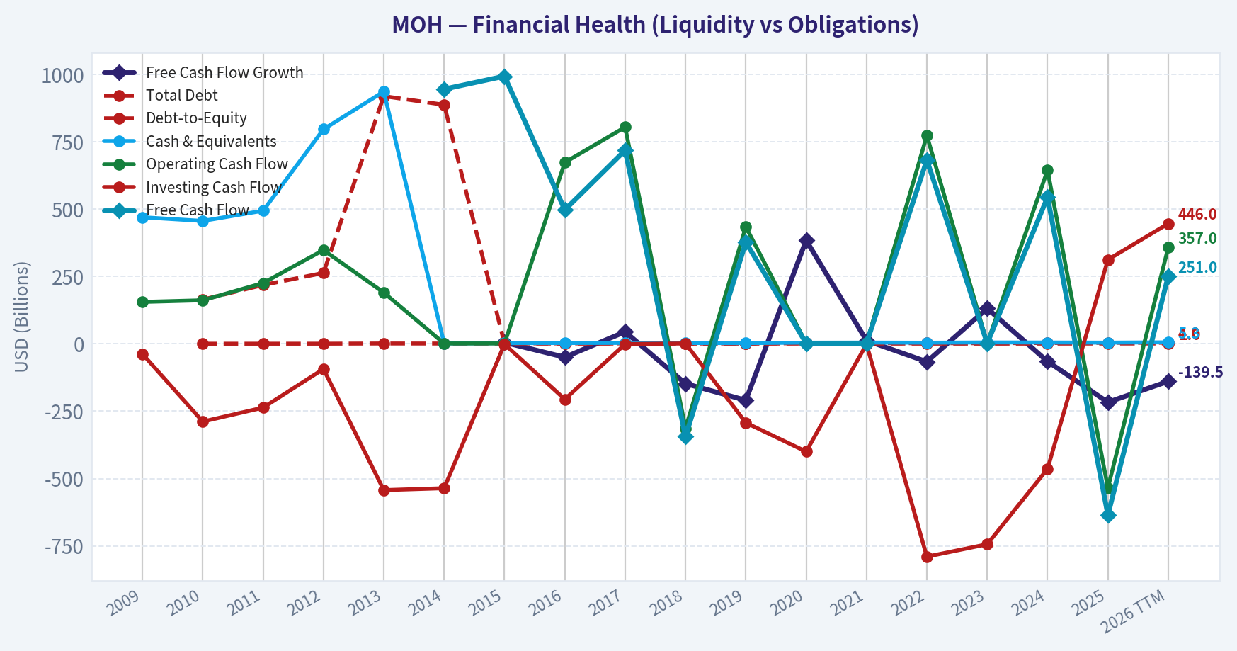 Year Financial Metrics (Health)