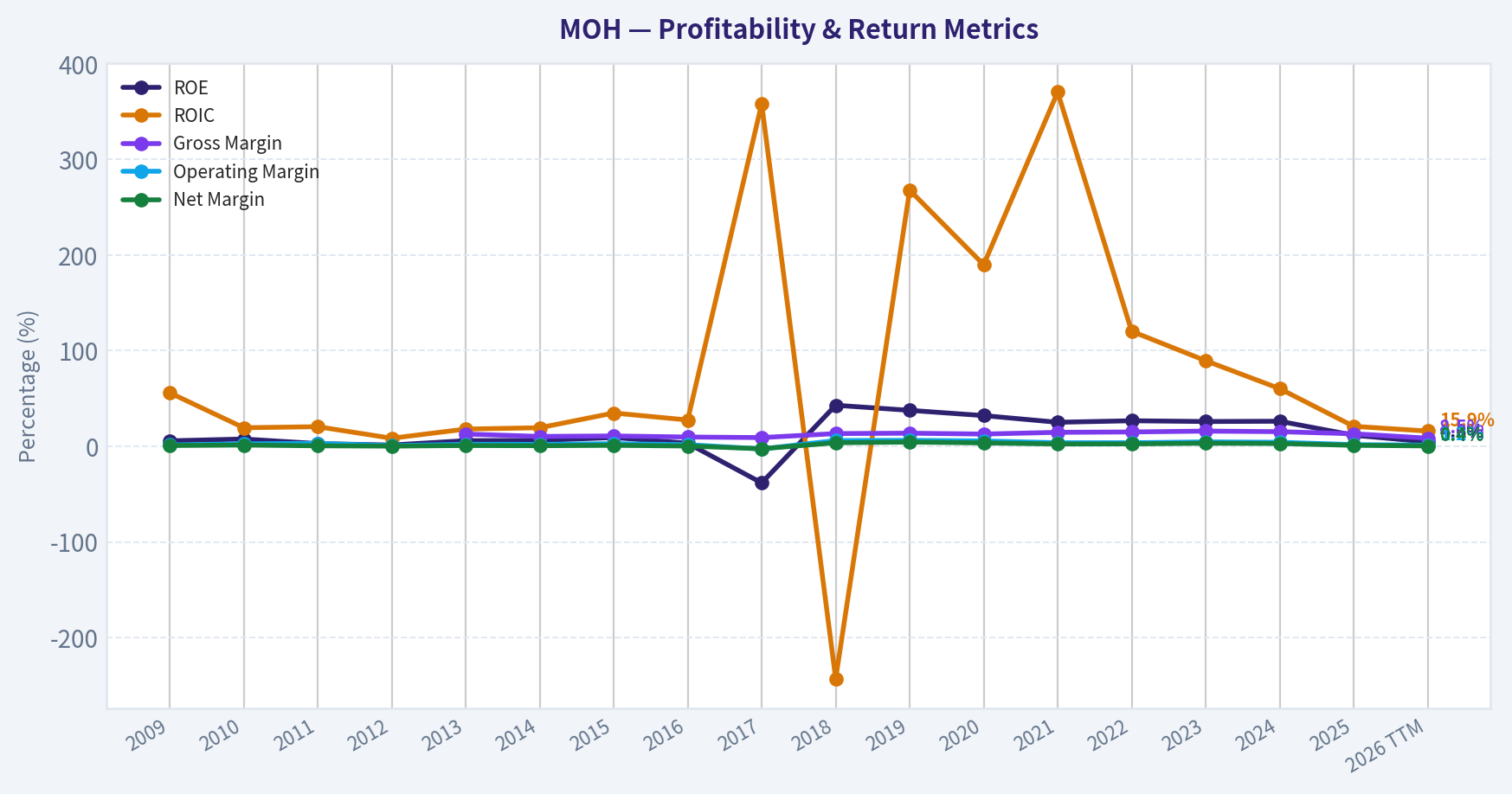 Year Financial Metrics (Profitability)
