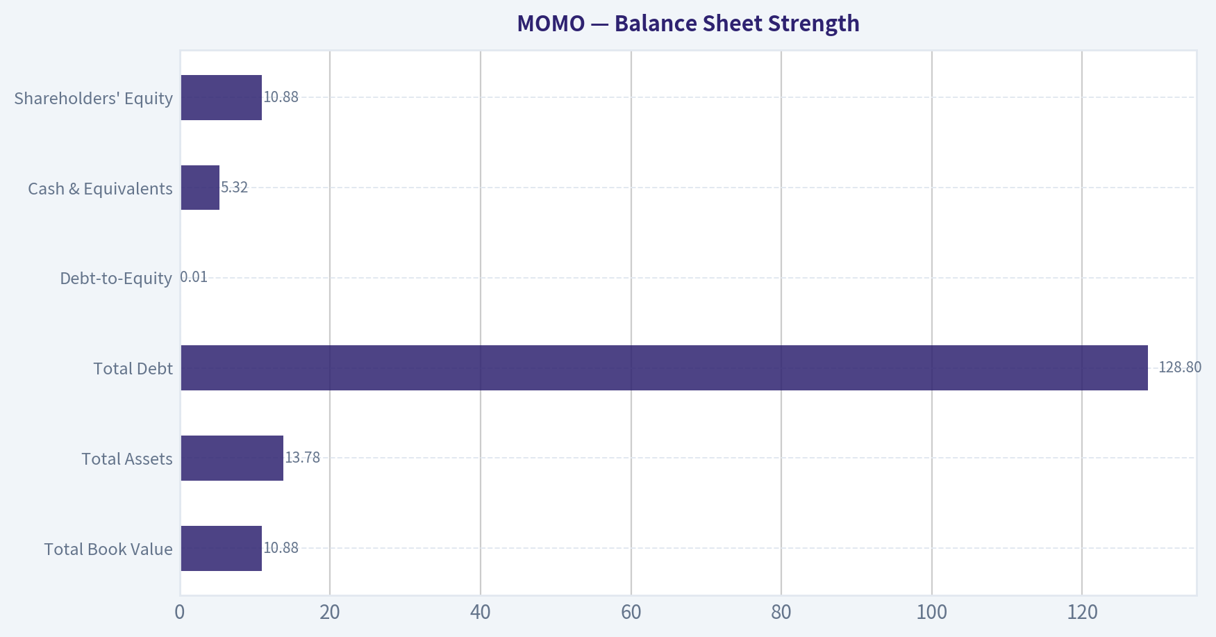 Balance Sheet Strength